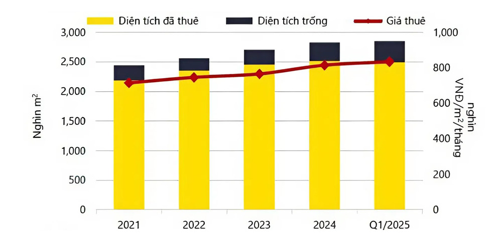 Thị trường văn phòng cho thuê tại TP.HCM Quý I/2025 