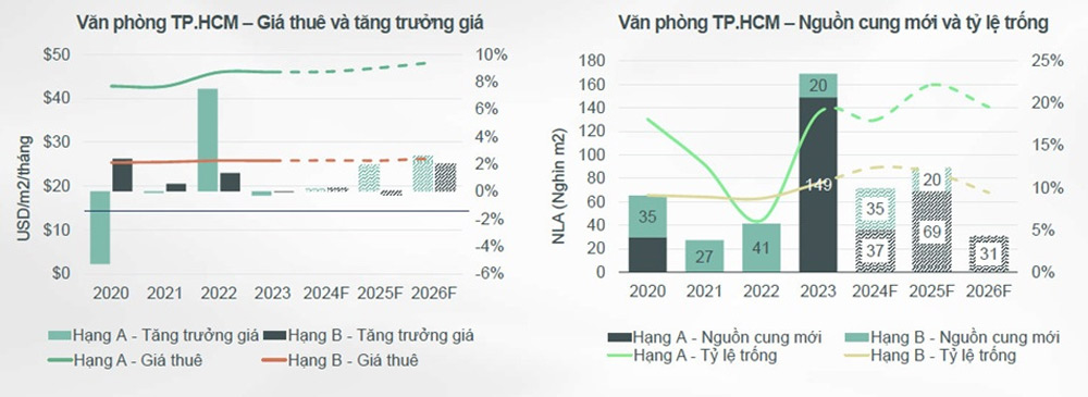 Thị trường văn phòng TP.HCM sẽ tiếp tục tăng trưởng về nguồn cung & giá