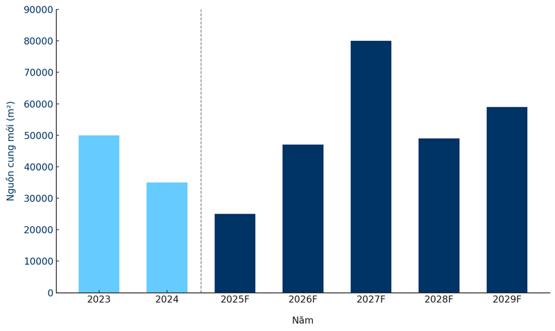 Dự kiến nguồn cung văn phòng mới giai đoạn 2025 - 2029 tăng nhanh