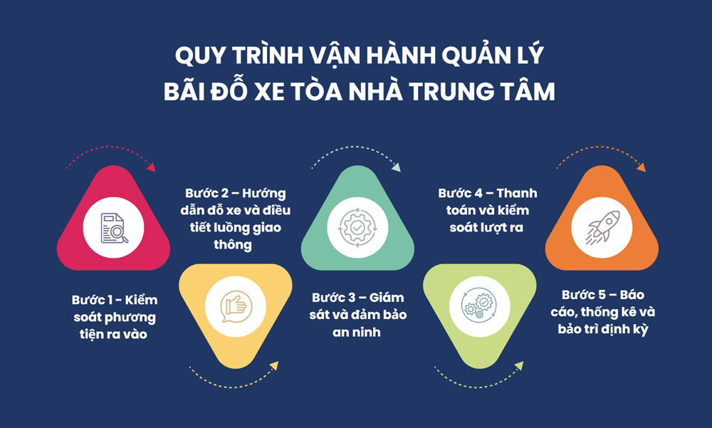 Quy trình vận hành quản lý bãi đỗ xe tòa nhà trung tâm chuyên nghiệp 