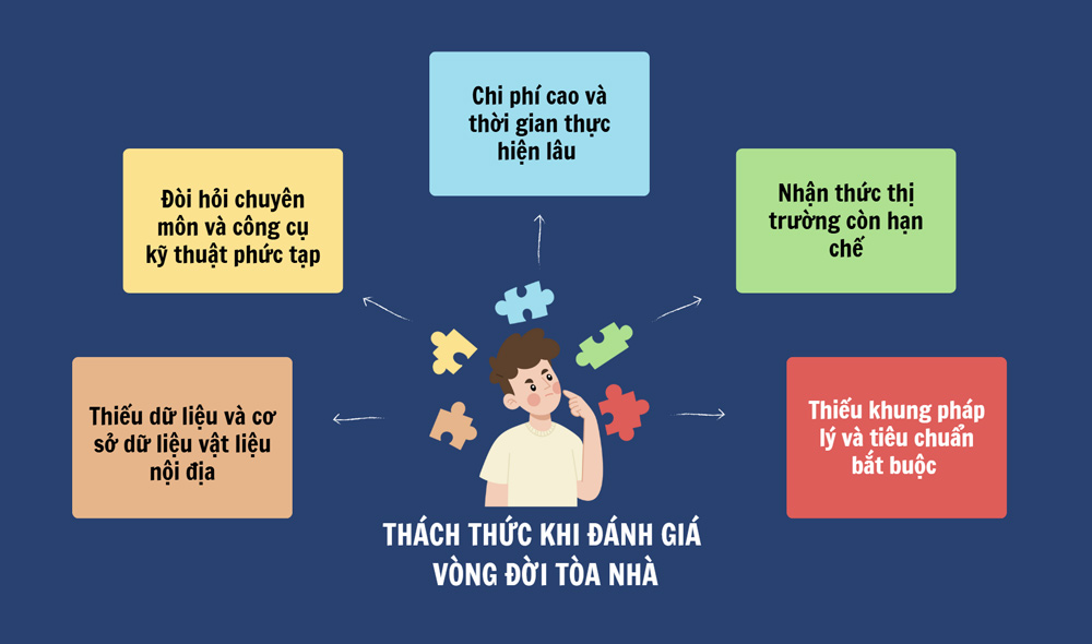 Thử thách và khó khăn khi đánh giá vòng đời tòa nhà 