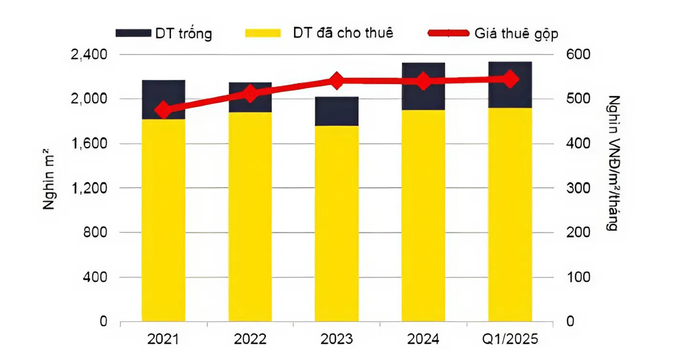 Thị trường văn phòng cho thuê tại Hà Nội Quý I/2025 