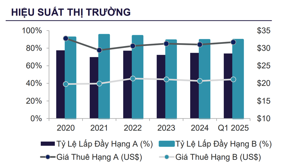 Tổng quan hiệu suất cho thuê văn phòng Hà Nội Q1/2025 