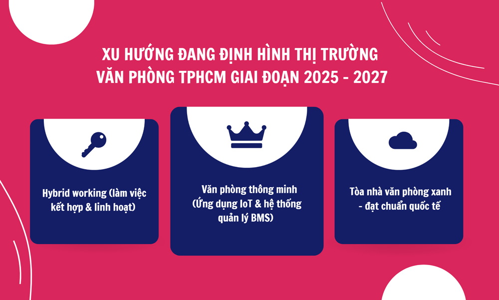 Ba xu hướng lớn đang định hình thị trường văn phòng TP.HCM từ năm 2025