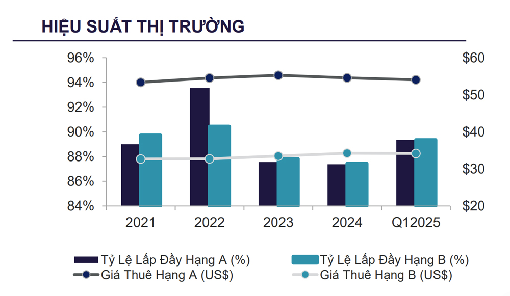 Tổng quan hiệu suất cho thuê văn phòng TP.HCM Q1/2025 