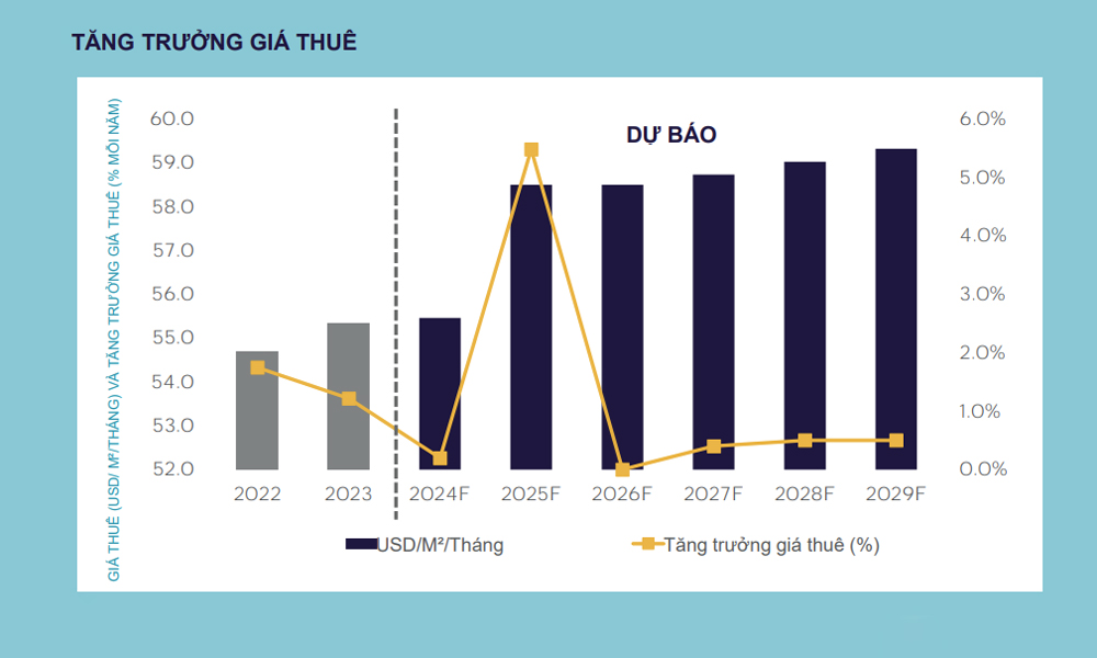 Xu hướng tăng trưởng giá thuê văn phòng TP.HCM đến năm 2029 