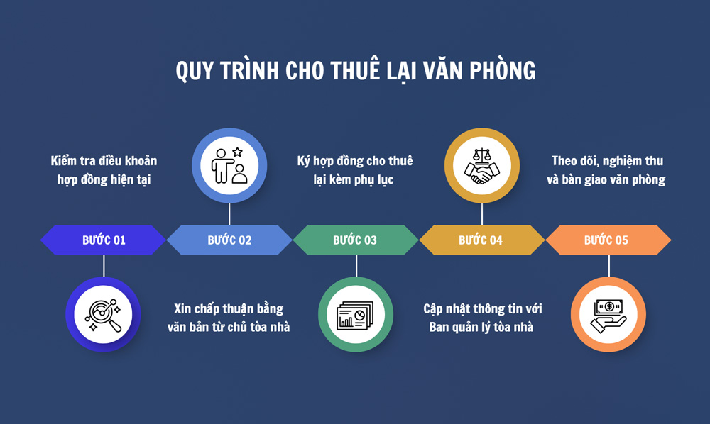 Quy trình 5 bước chuẩn cho thuê lại văn phòng dành cho doanh nghiệp 