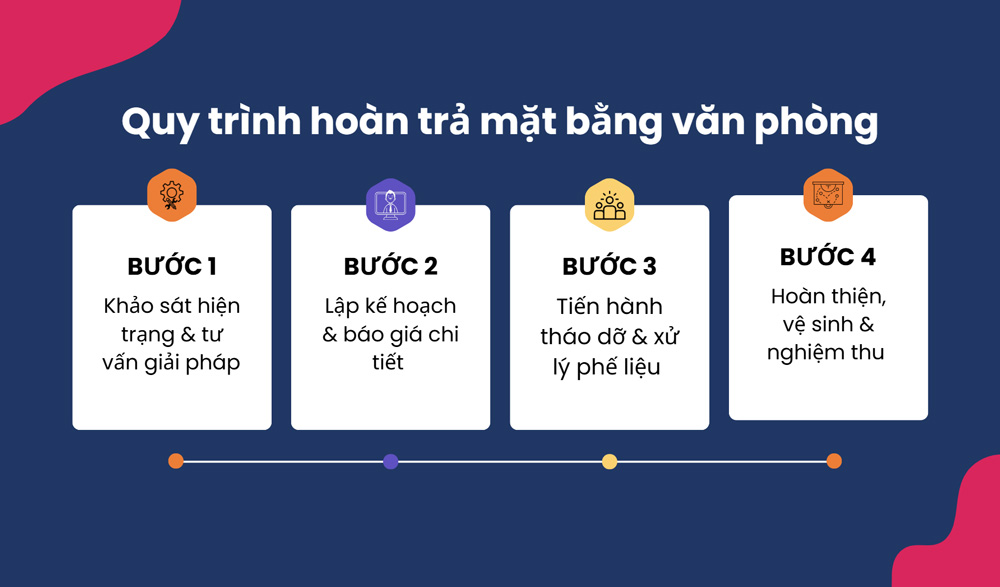 Quy trình 4 bước hoàn trả mặt bằng văn phòng nhanh gọn