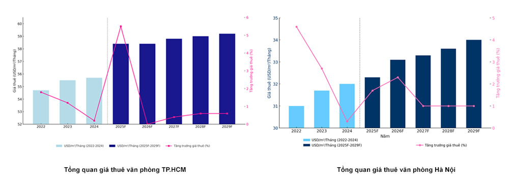 Tổng quan giá thuê văn phòng tại TP.HCM so với Hà Nội