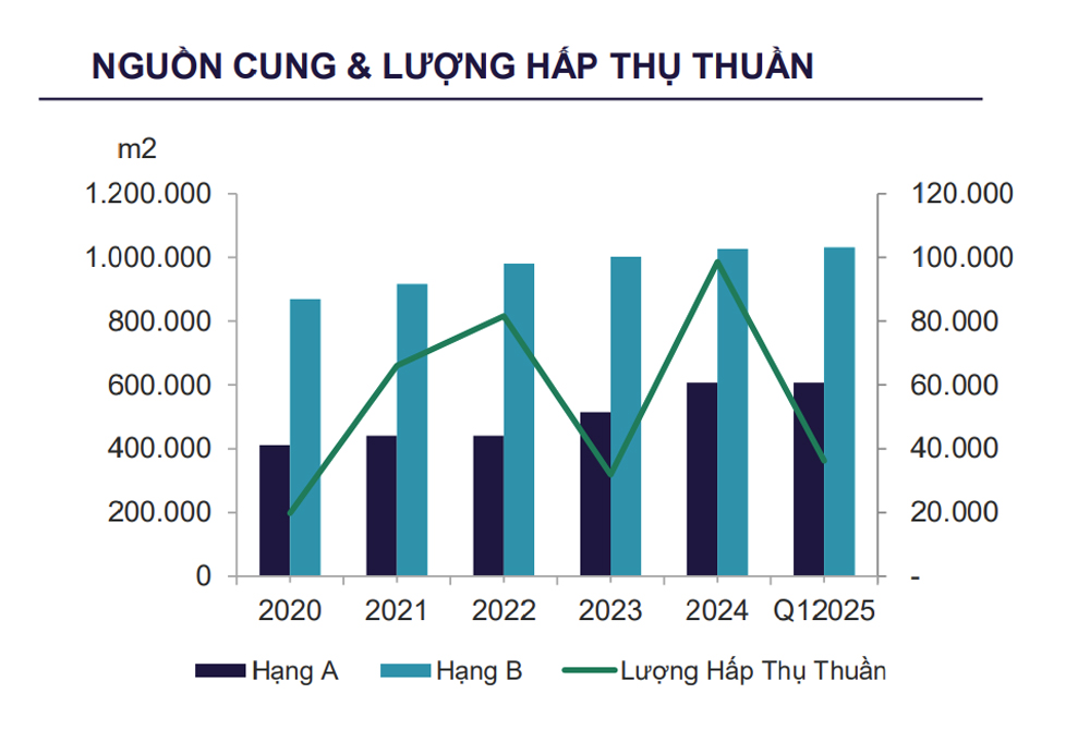 Nguồn cung và tỷ lệ hấp thụ thuần của văn phòng cho thuê TP.HCM Q1/2025