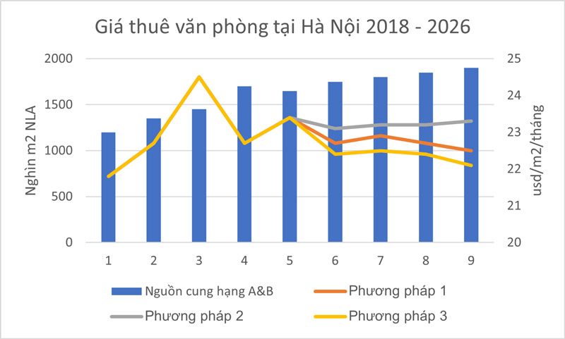 Giá thuê văn phòng Hà Nội giai đoạn 2018 - 2026
