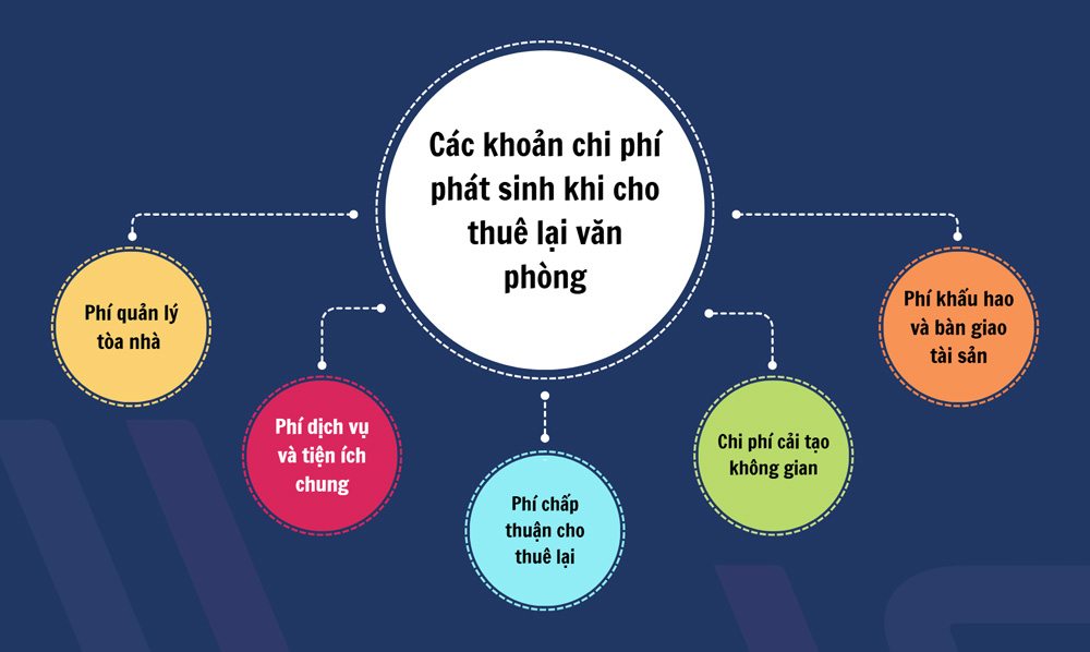 Một số khoản chi phí có thể phát sinh khi cho thuê lại văn phòng 