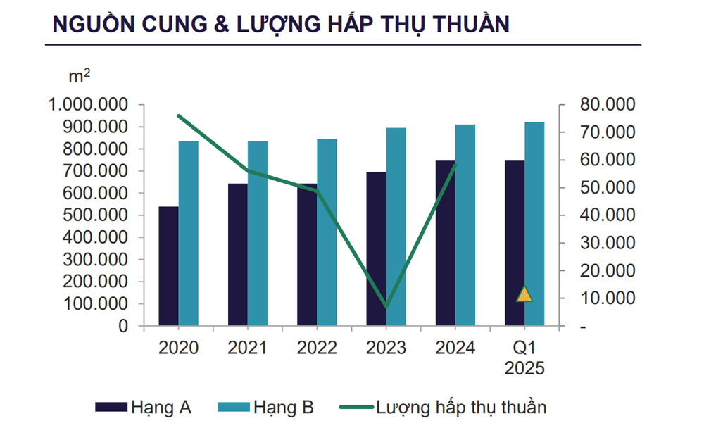 Nguồn cung và tỷ lệ hấp thụ thuần của văn phòng cho thuê Hà Nội Q1/2025