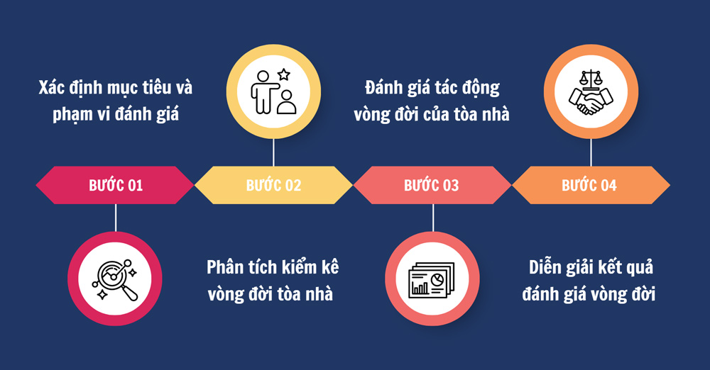 Các bước giúp đánh giá vòng đời tòa nhà hiệu quả 
