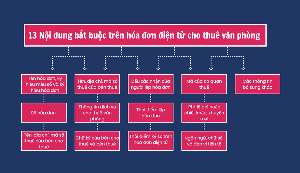 13 nội dung bắt buộc trên hóa đơn điện tử cho thuê văn phòng 
