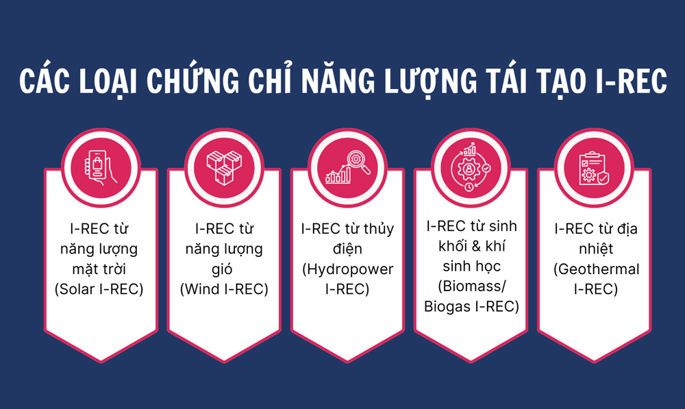 Các loại chứng chỉ năng lượng tái tạo I-REC phổ biến nhất 