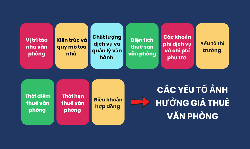 9 yếu tố ảnh hưởng trực tiếp đến giá cho thuê văn phòng