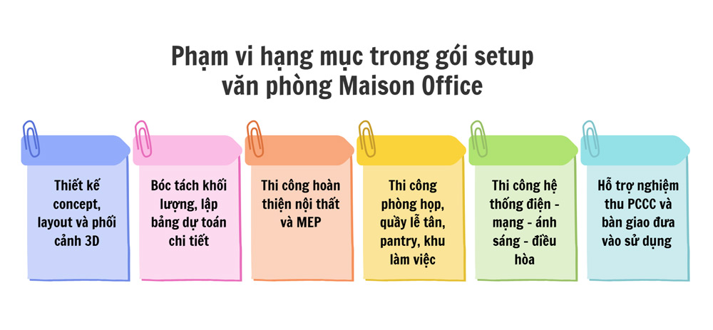 Phạm vi hạng mục trong gói setup văn phòng Maison Office