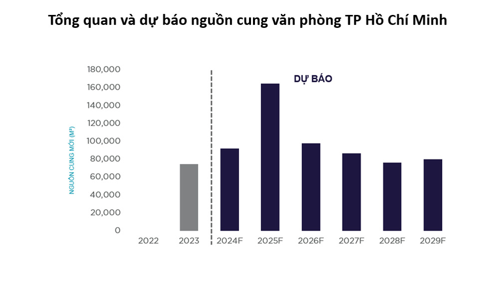 Thị trường văn phòng TP.HCM ghi nhận nhiều sự biến động về nguồn cung và giá thuê