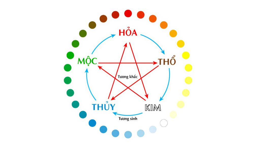 Chọn ngày chuyển văn phòng theo hành Kim hoặc hành Thủy