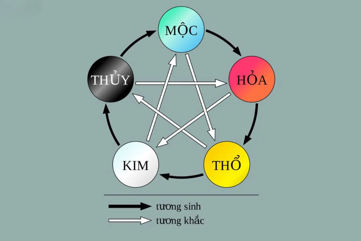 Quy luật tương sinh trong ngũ hành là kim chỉ nam để lựa chọn màu sắc