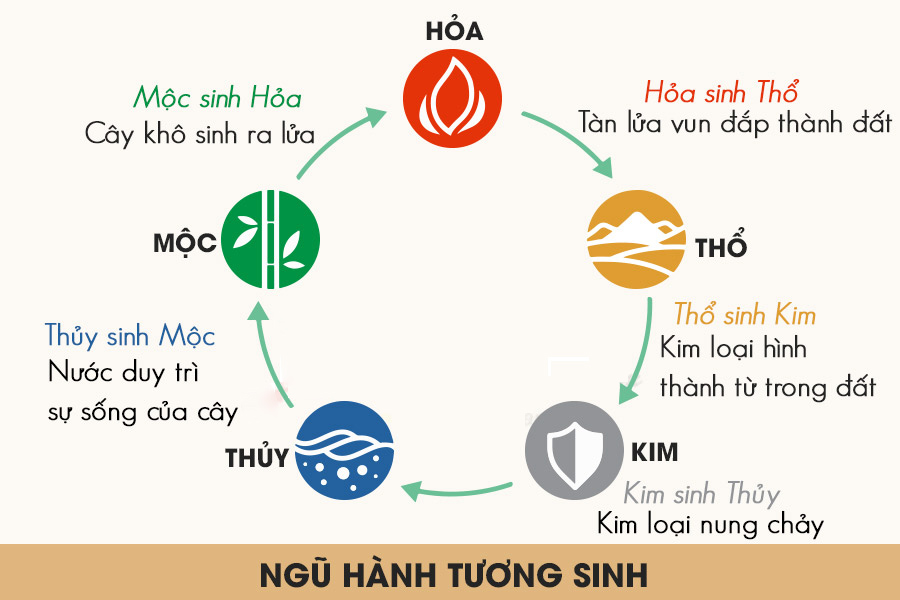 Chọn ngày tốt theo ngũ hành được nhiều doanh nghiệp áp dụng