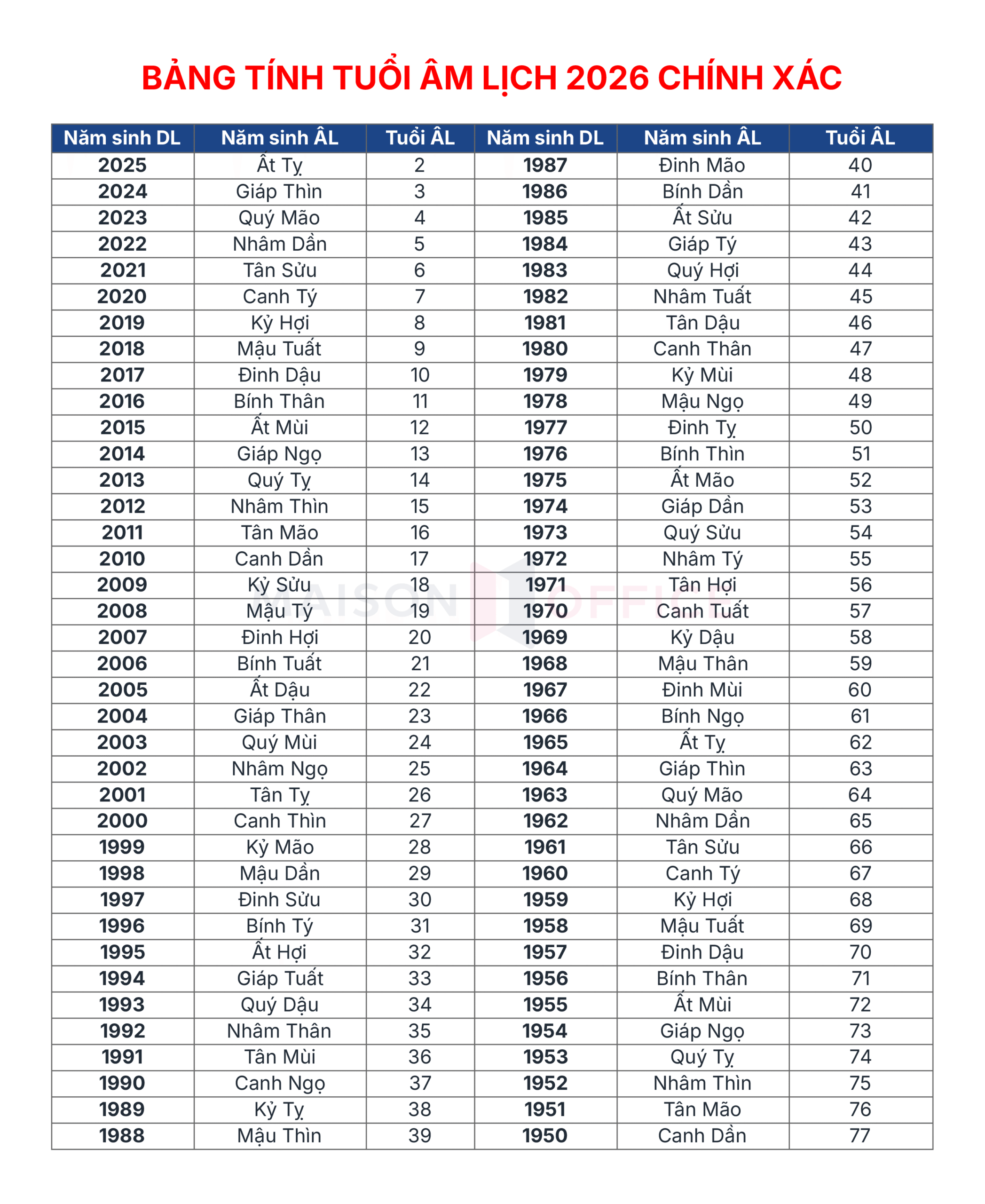 Bảng tính tuổi âm lịch