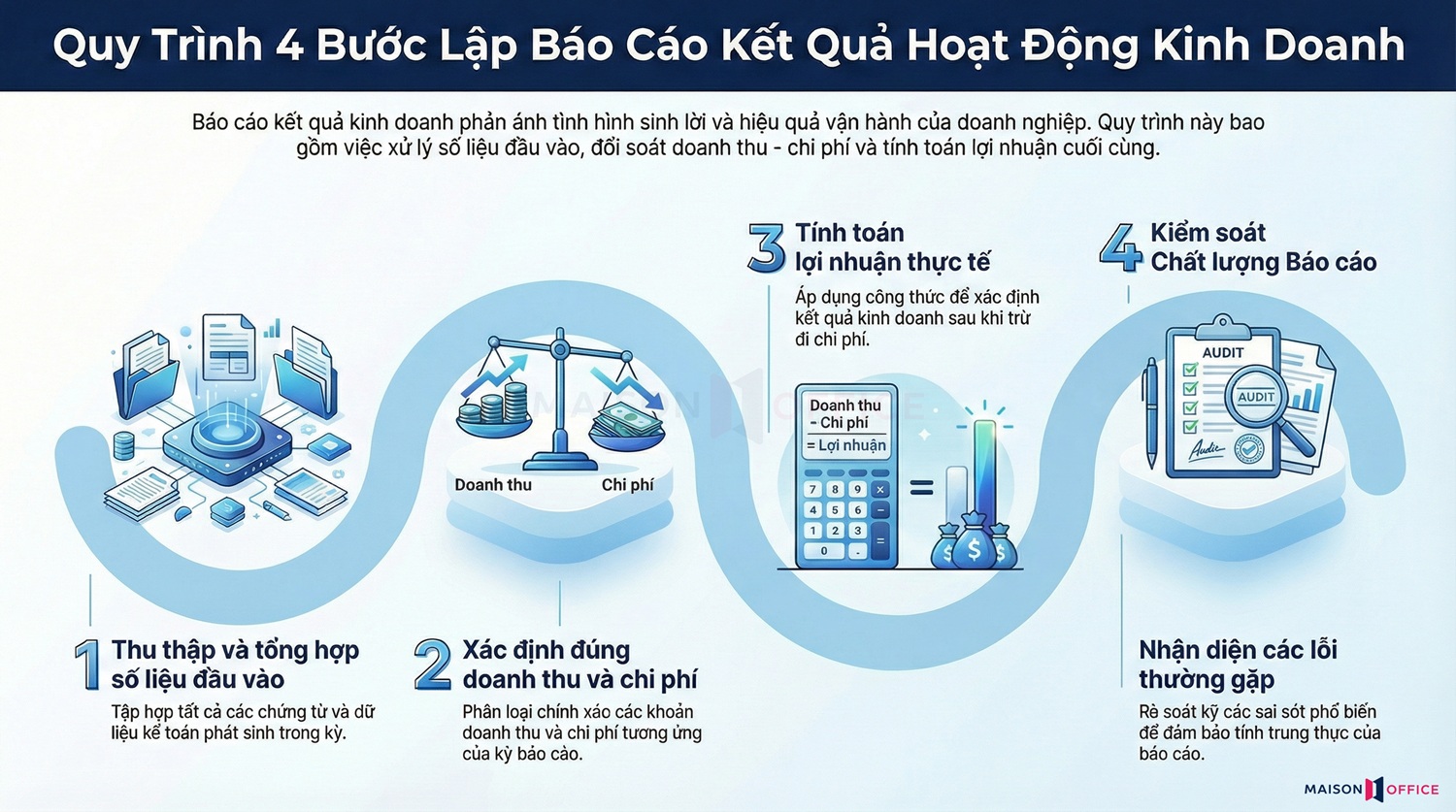 Lập báo cáo kết quả hoạt động kinh doanh như thế nào?