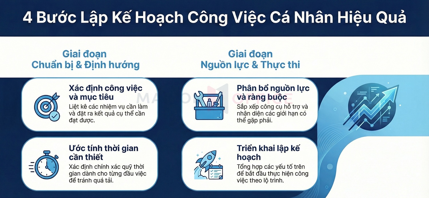 Các bước lập kế hoạch công việc cá nhân