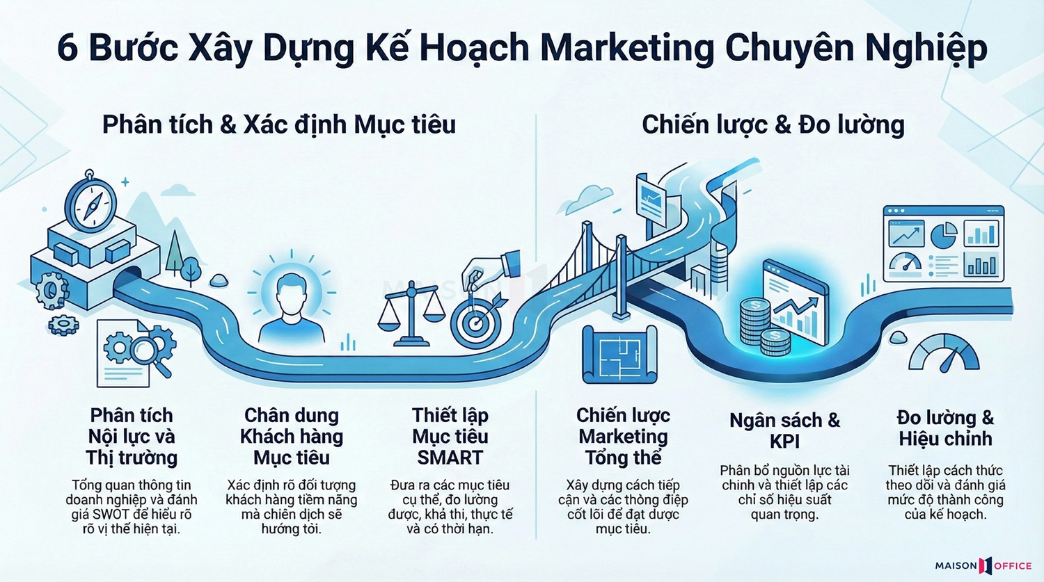 Các bước xây dựng kế hoạch Marketing