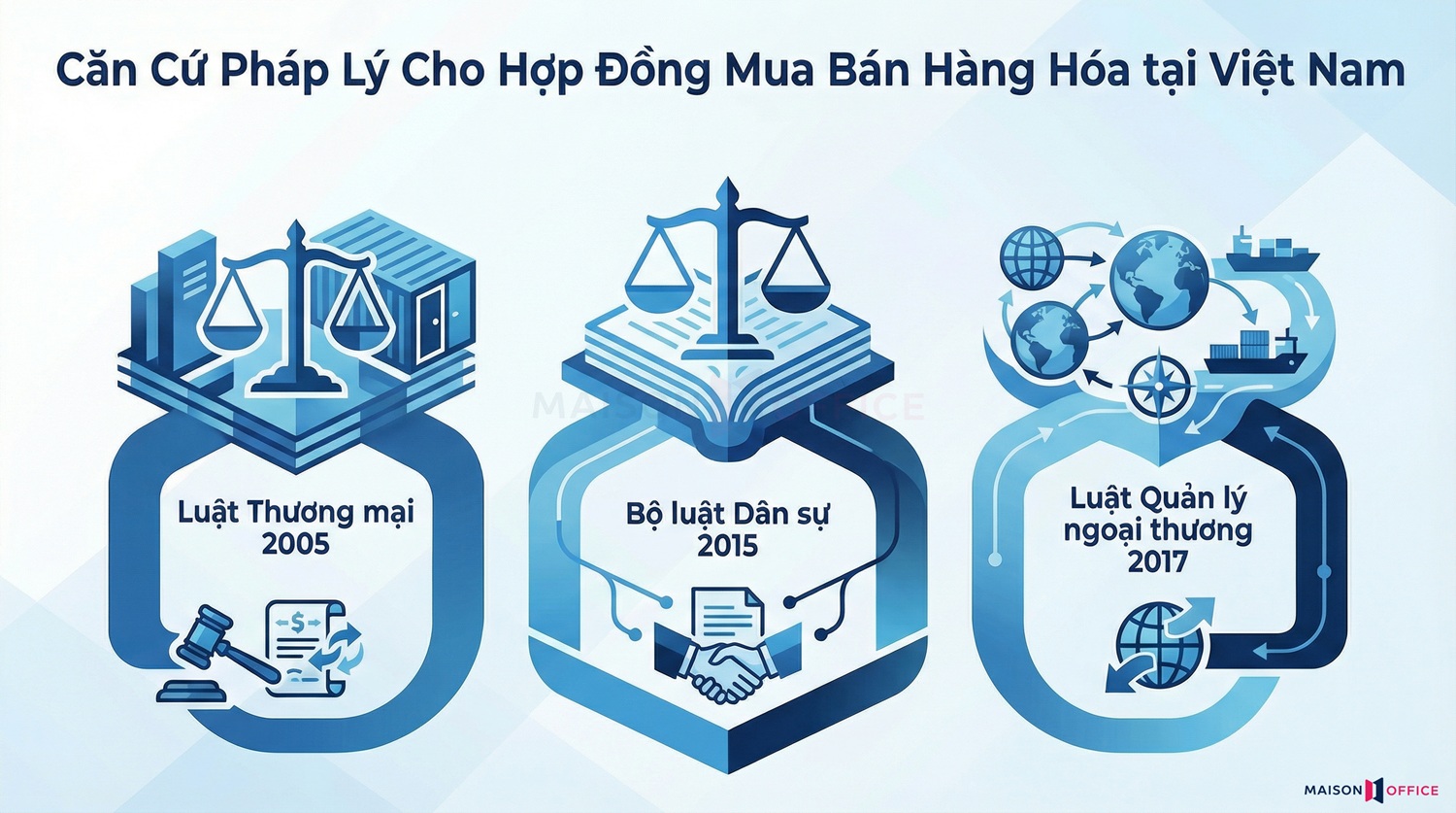 Căn cứ pháp lý của hợp đồng mua bán hàng hóa hiện nay