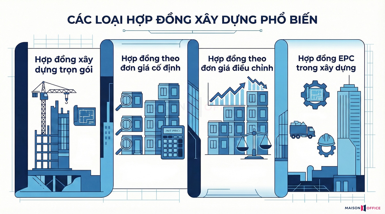 Các loại hợp đồng xây dựng phổ biến hiện nay