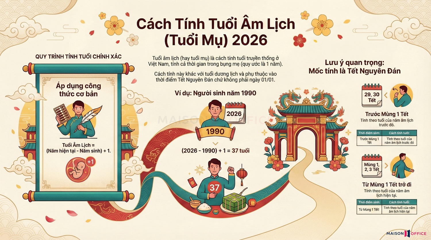 Cách tính tuổi âm lịch chính xác