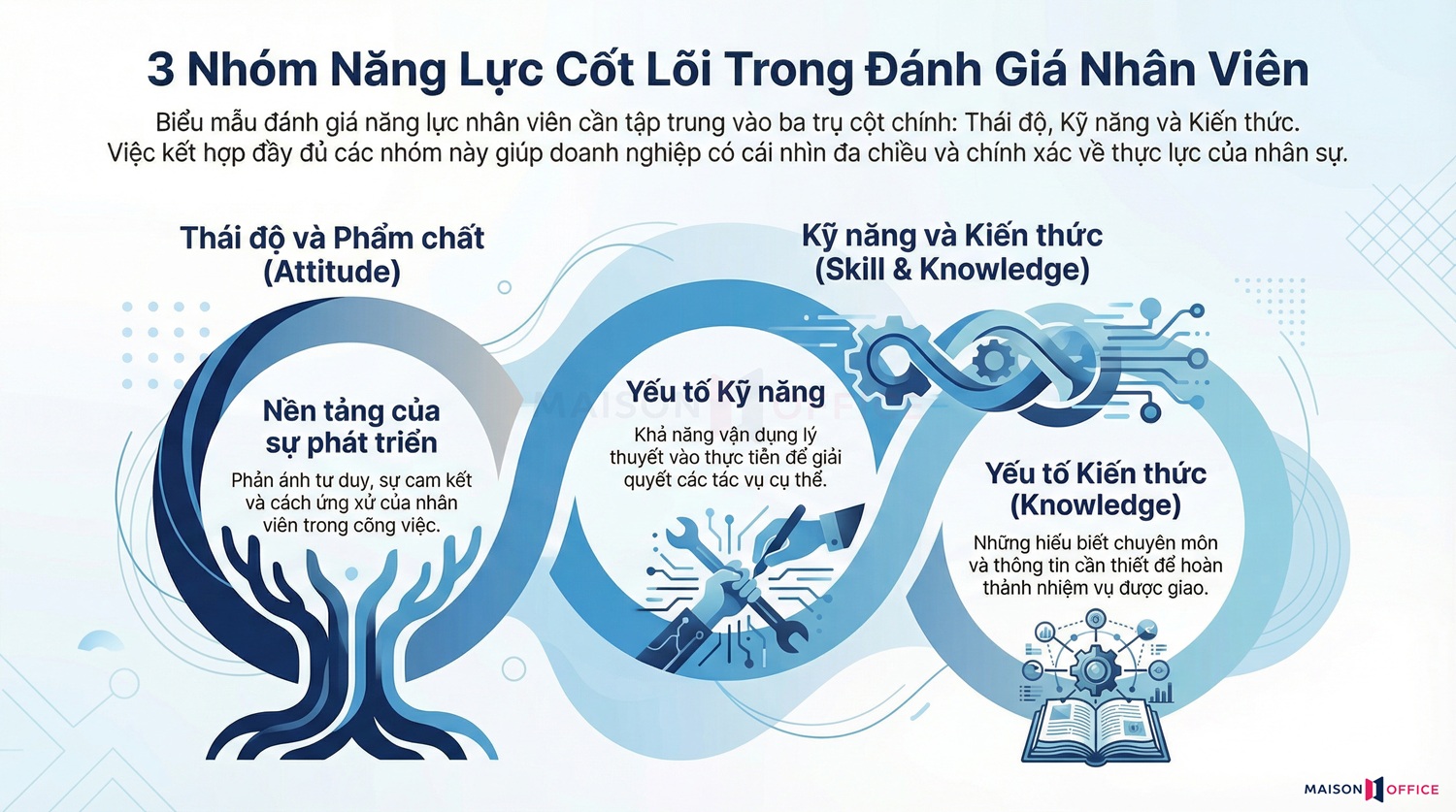3. Ba nhóm năng lực chính nên có trong form đánh giá năng lực nhân viên