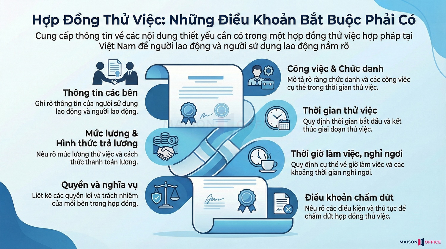 Các điều khoản bắt buộc phải có trong hợp đồng thử việc