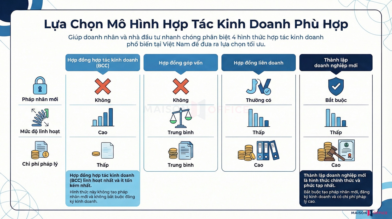 Phân biệt hợp đồng hợp tác kinh doanh với các hình thức tương tự
