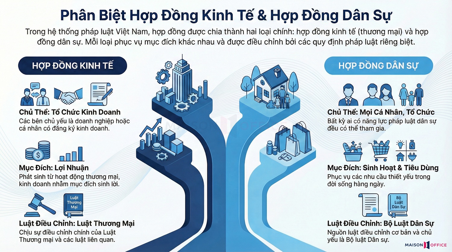 So sánh hợp đồng kinh tế và hợp đồng dân sự