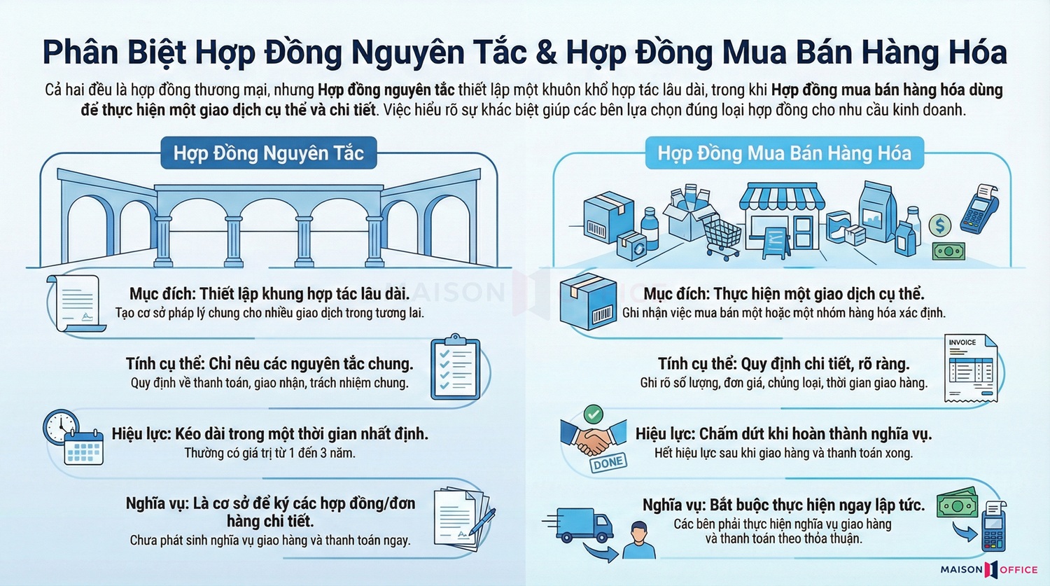 Hợp đồng nguyên tắc khác gì hợp đồng mua bán hàng hóa?