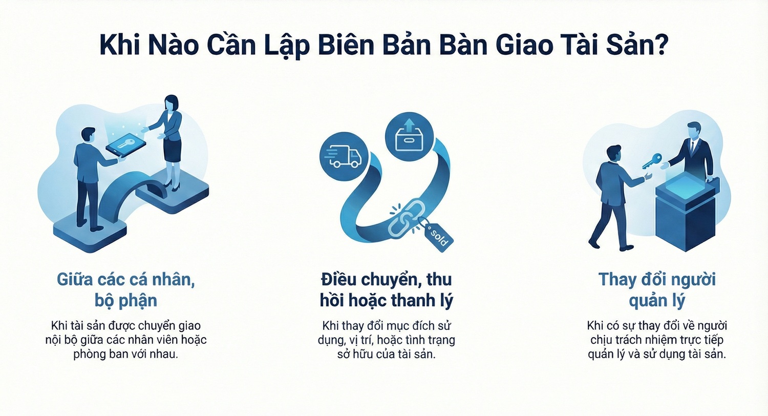 Biên bản cần được lập ngay tại thời điểm tài sản được chuyển giao trên thực tế