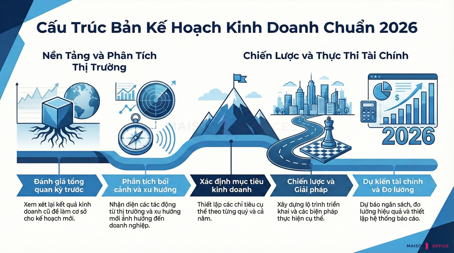 Nội dung của một bản kế hoạch kinh doanh chuẩn 2026