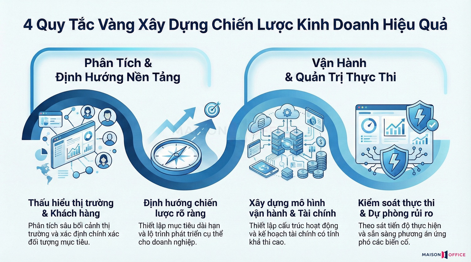 Quy tắc xây dựng mẫu chiến lược kinh doanh hiệu quả