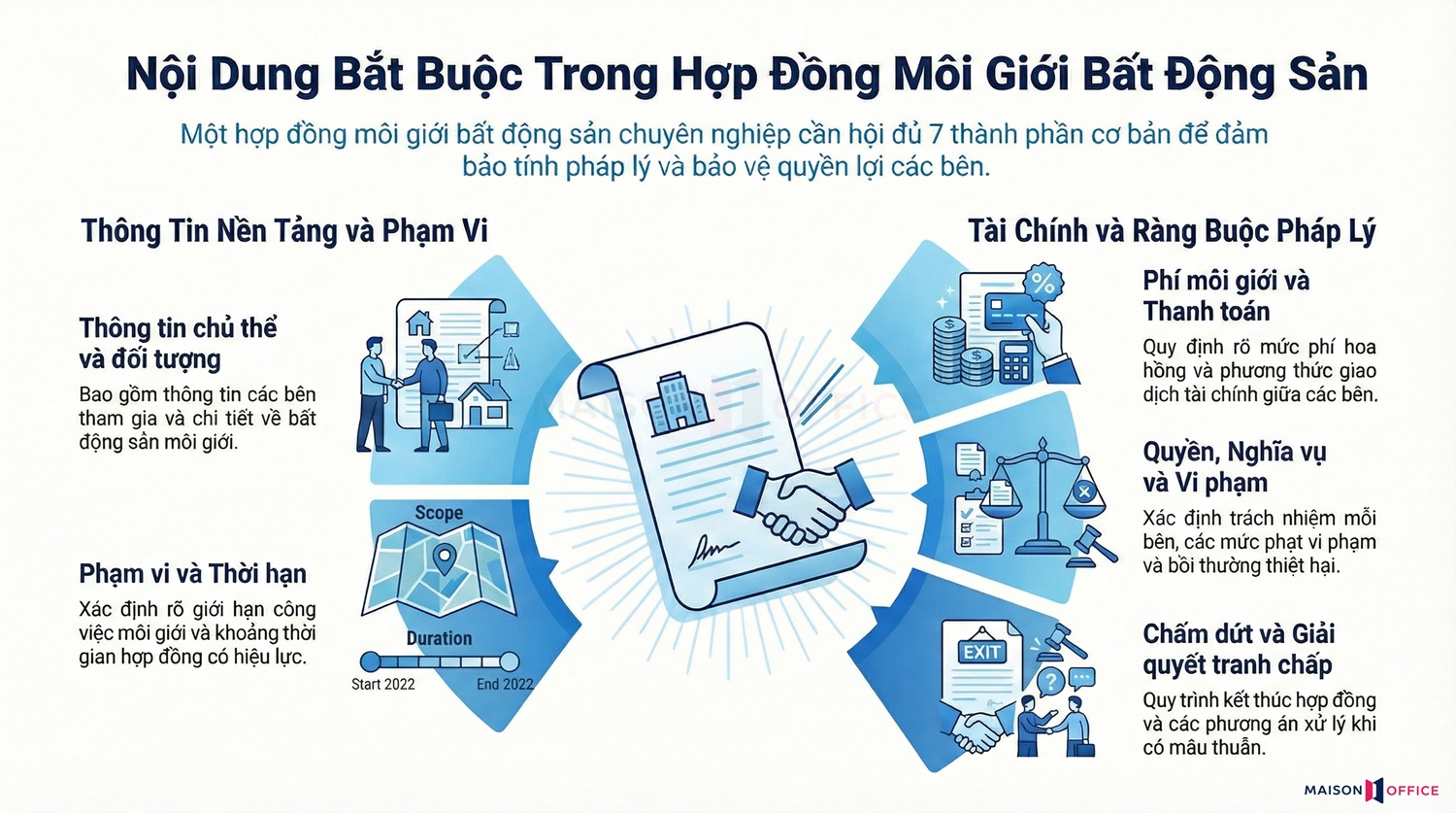 Nội dung bắt buộc trong hợp đồng môi giới bất động sản