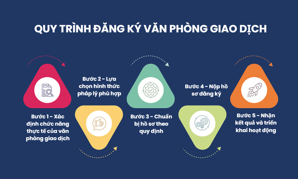 Quy trình đăng ký văn phòng giao dịch theo quy định