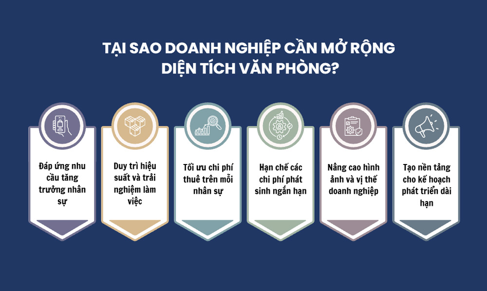 Doanh nghiệp cần mở rộng diện tích văn phòng chủ yếu do tăng trưởng nhân sự
