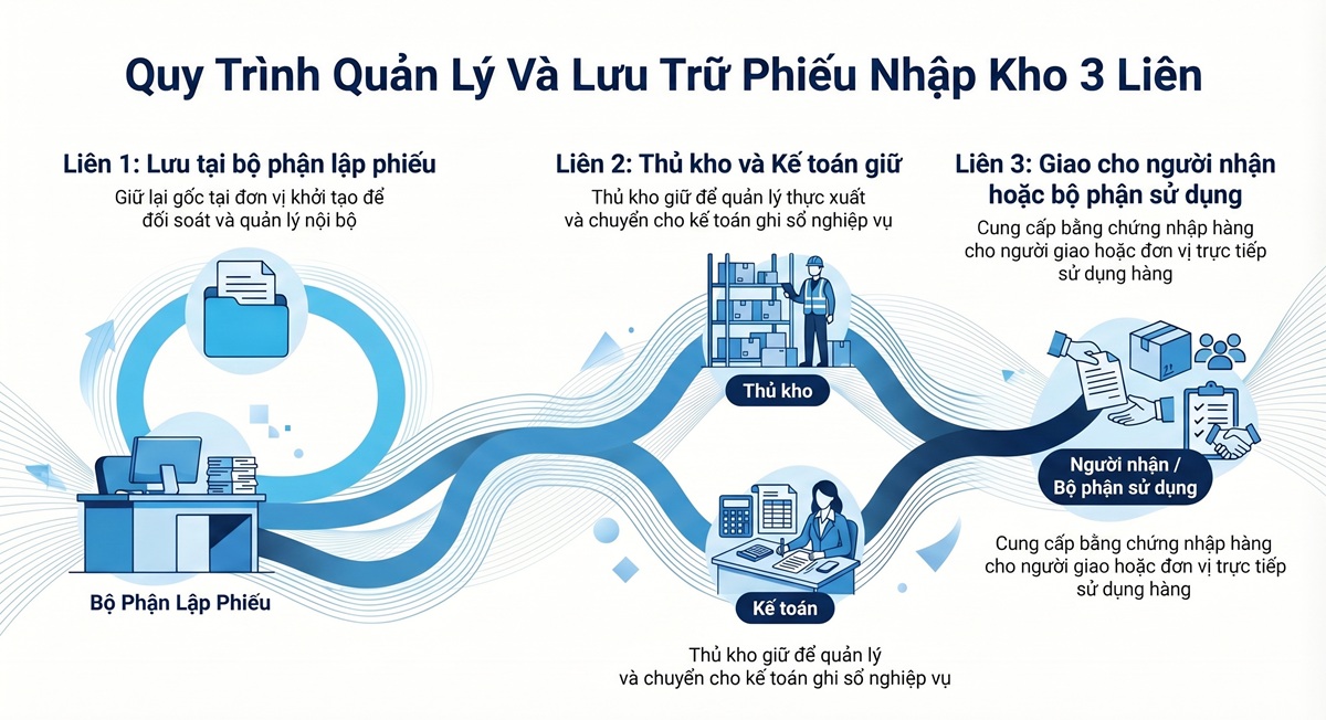Quy trình quản lý và lưu trữ 3 liên của phiếu nhập kho