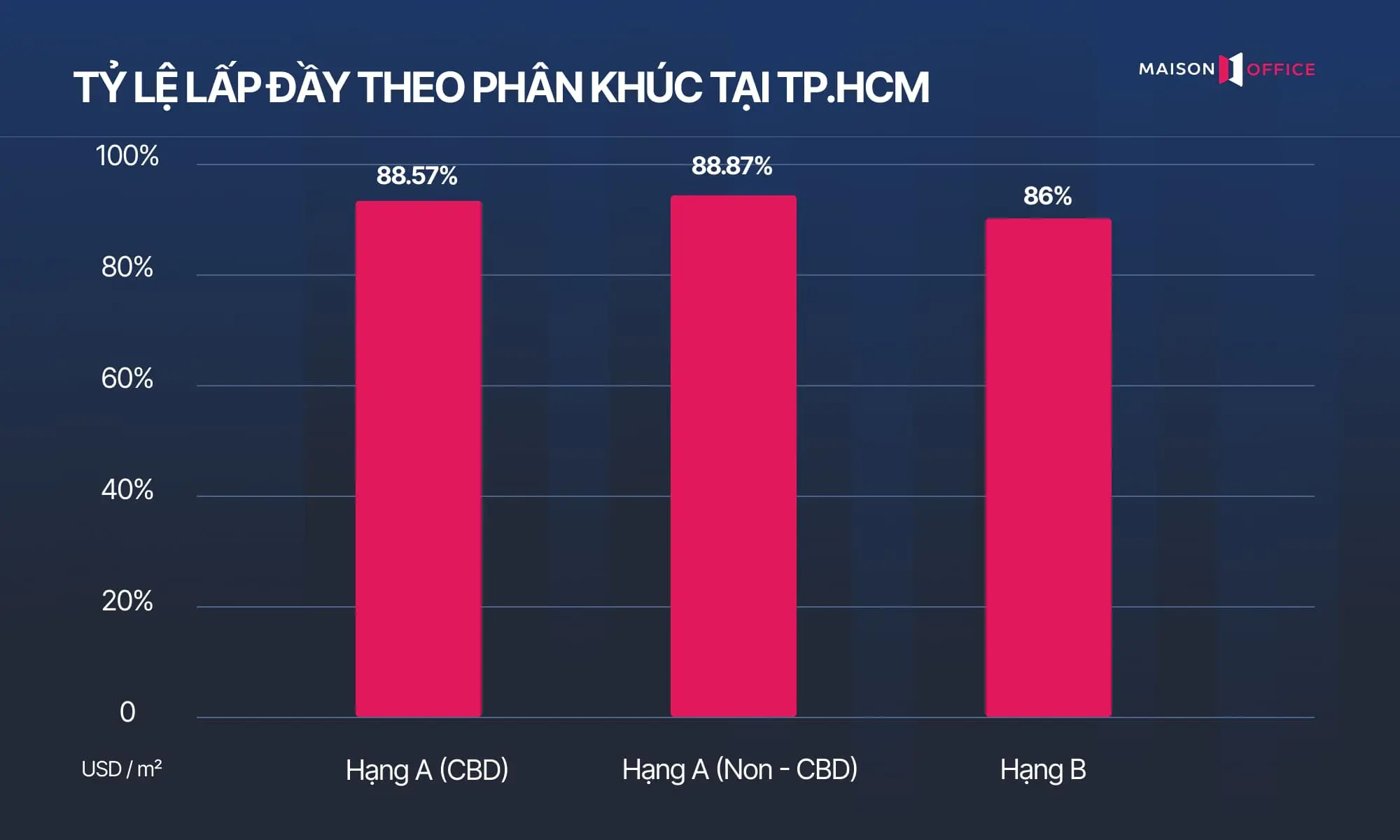 Tổng quan thị trường văn phòng TP.HCM