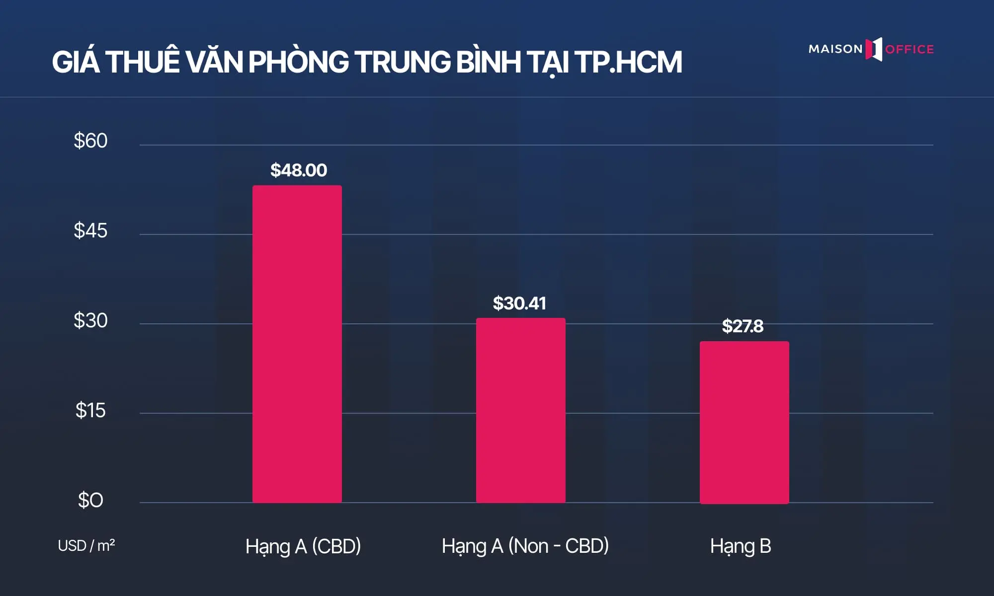 Tổng quan thị trường văn phòng TP.HCM