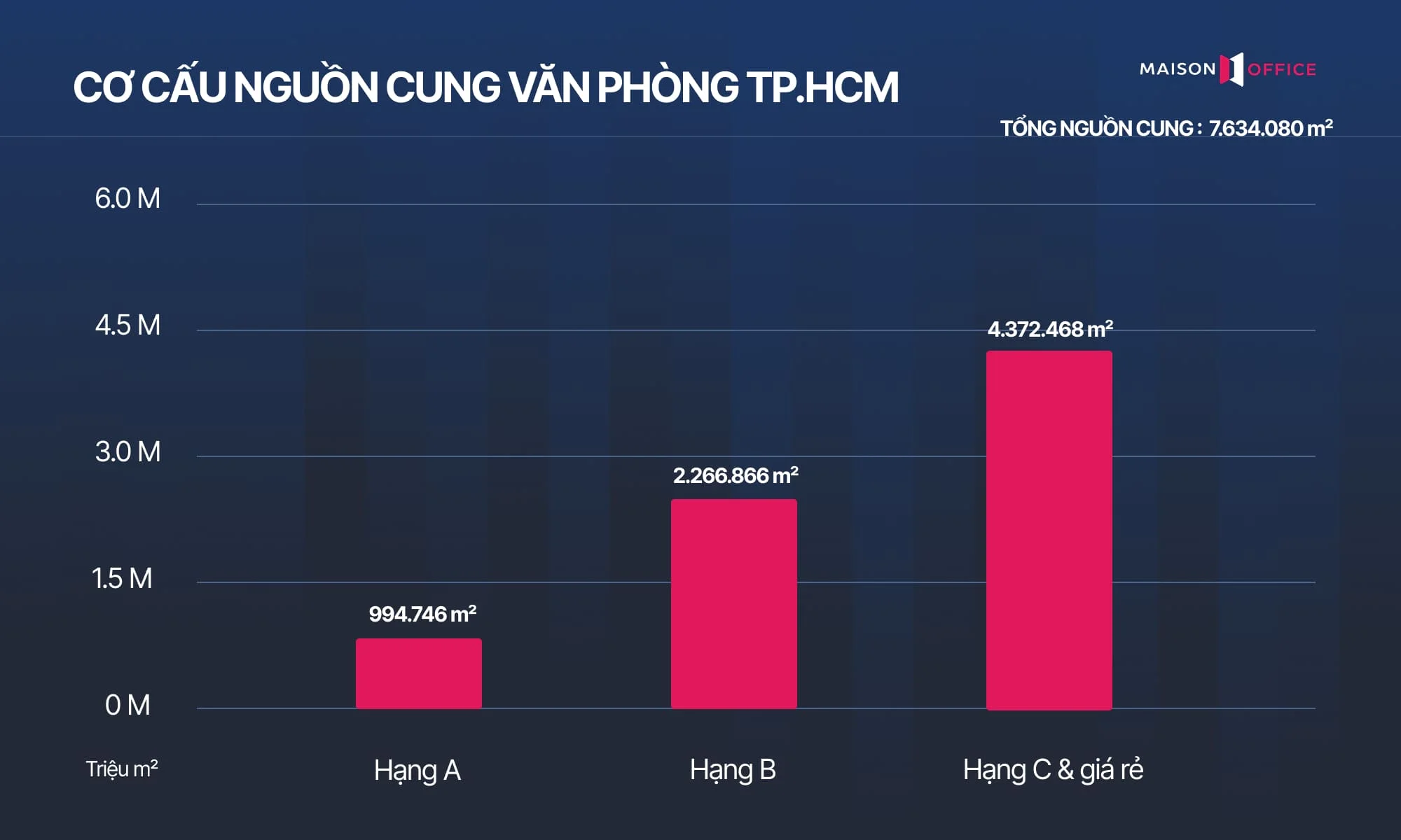 Tổng quan thị trường văn phòng TP.HCM