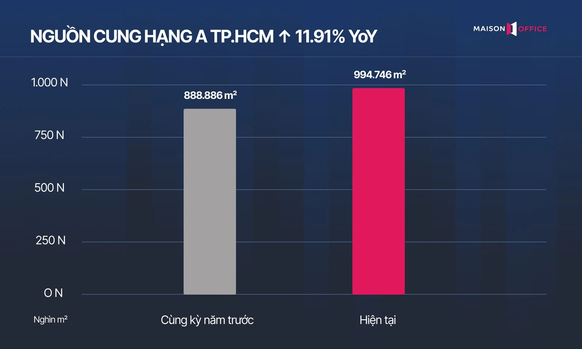 Tổng quan thị trường văn phòng TP.HCM