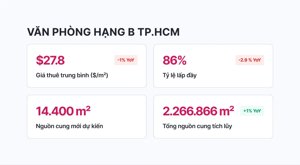 Tổng quan thị trường văn phòng TP.HCM